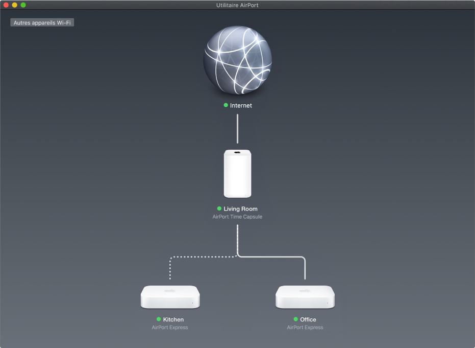 La vue d’ensemble, affichant deux bornes d’accès AirPort Express et une AirPort Time Capsule, connectées à Internet.