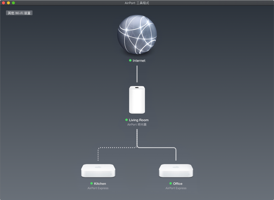 圖形概覽，顯示兩個 AirPort Express 基地台和 AirPort 時光囊連接到 Internet。