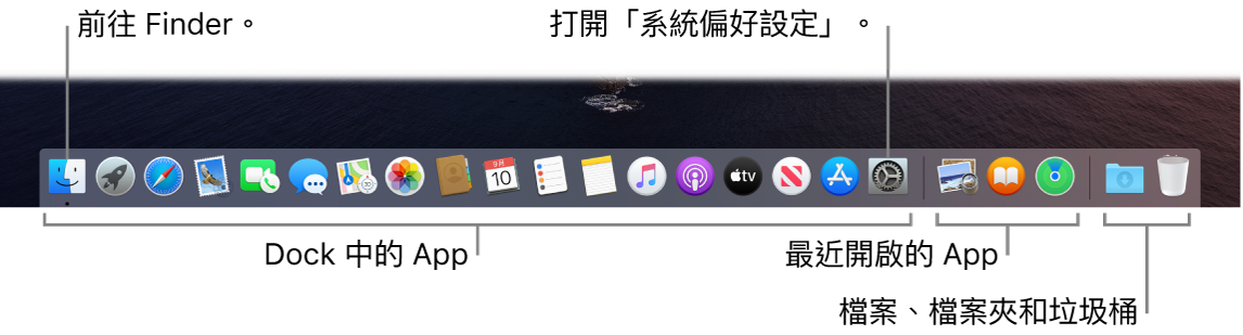 Dock，其上顯示 Finder、「系統偏好設定」以及用來分隔 App 和檔案、檔案夾的分隔線。