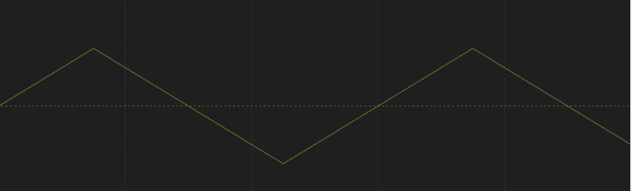 Oscillate behavior when Wave Shape is set to Triangle