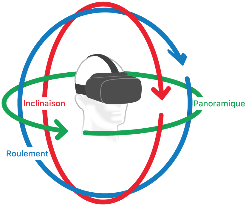 Sphère 360° avec des flèches indiquant les directions d’inclinaison, de panoramique et de roulement