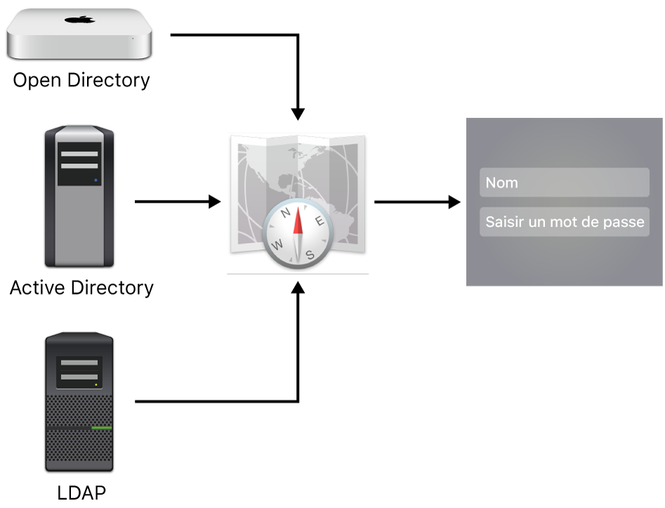 Exemples de types de serveurs ne pouvant pas se connecter à un Mac