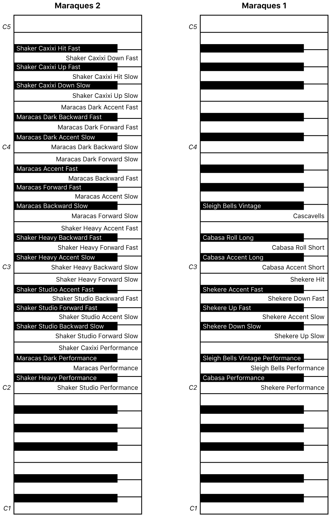Figura. Mapes dels teclats d’interpretació Shakers 1 i Shakers 2.