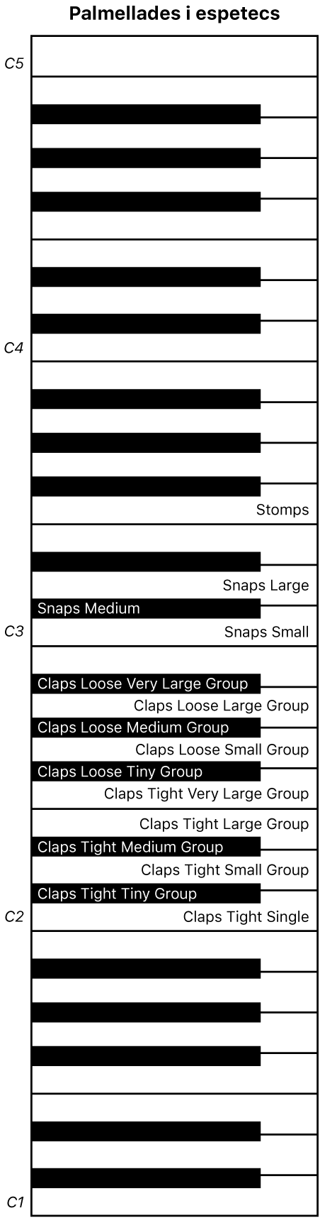 Figura. Mapa del teclat d’interpretació Claps and Snaps.