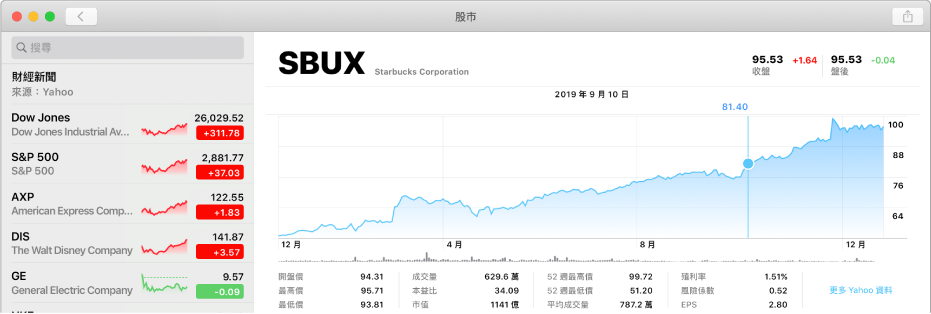 顯示單一時間點資料的圖表，資料和價格則顯示在圖表上方。