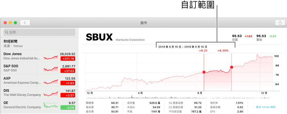 顯示自訂範圍資料的圖表。