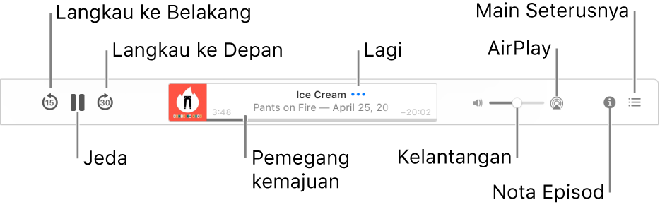 Bahagian atas tetingkap Podcast, menunjukkan episod dimainkan dan kawalan main balik: Langkau ke Belakang, Jeda, Langkau ke Depan, pemegang kemajuan, Lagi, Kelantangan, AirPlay, Nota Episod dan Main Seterusnya.