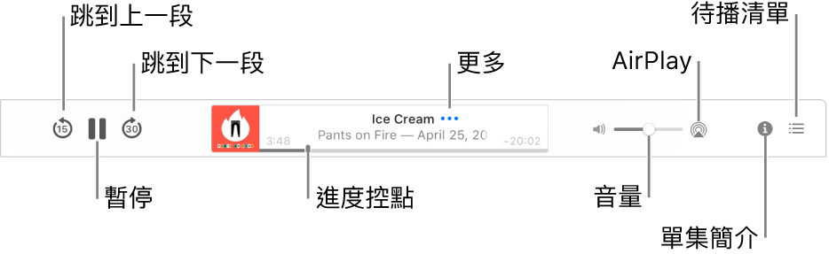 Podcast 視窗的最上方，顯示正在播放單集和播放控制項目：「回帶」、「暫停」、「快轉」、進度控點、「更多」、「音量」、AirPlay、「單集簡介」和「待播清單」。