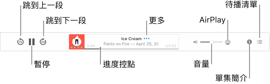 Podcast 視窗最上方顯示播放中的單集和播放控制項目：「跳到上一段」、「暫停」、「跳到下一段」、進度控點、「更多」、「音量」、AirPlay、「單集簡介」和「待播清單」。