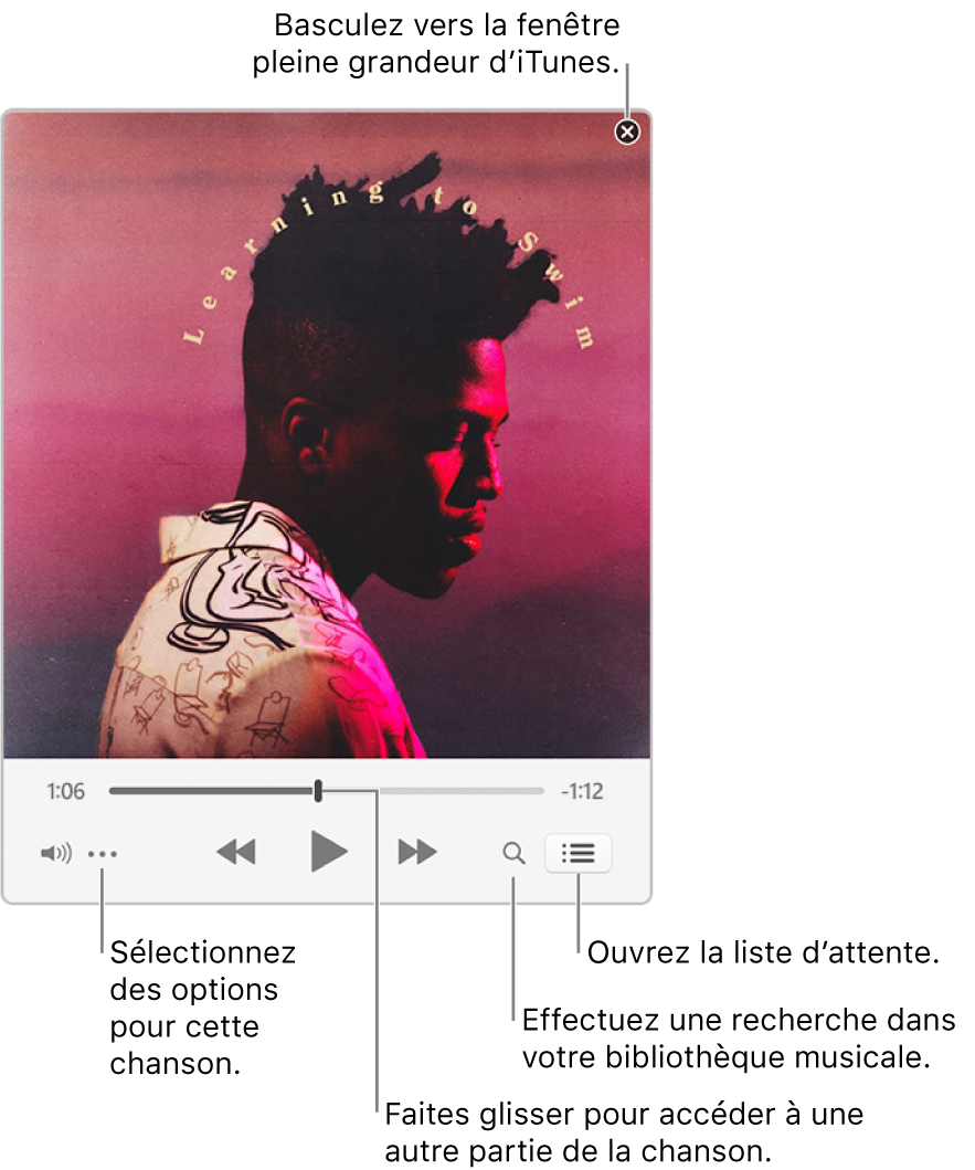 Mini-lecteur agrandi présentant les commandes de la chanson à l’écoute. Dans le coin supérieur droit se trouve le bouton Fermer, utilisé pour passer à la fenêtre iTunes complète. En bas de la fenêtre se trouve un curseur, que vous pouvez faire glisser pour accéder à une autre partie de la chanson. Sous le curseur, sur le côté gauche, se trouve le bouton Plus, où vous pouvez choisir des options d’affichage et autres pour la chanson en cours de lecture. À l’extrémité droite sous le curseur se trouvent deux boutons : la loupe pour effectuer une recherche dans la bibliothèque musicale et la liste d’attente pour voir ce qui sera lu ensuite.