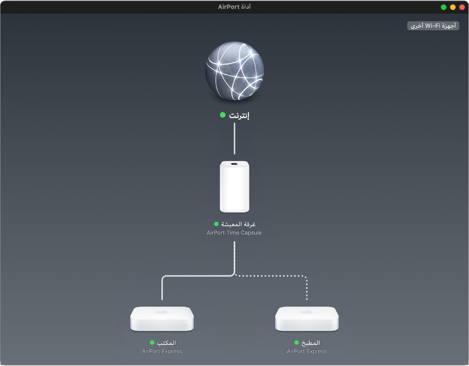 العرض الرسومي العام يعرض محطتي AirPort Express رئيسيتين وAirPort Time Capsule متصلة بالإنترنت.