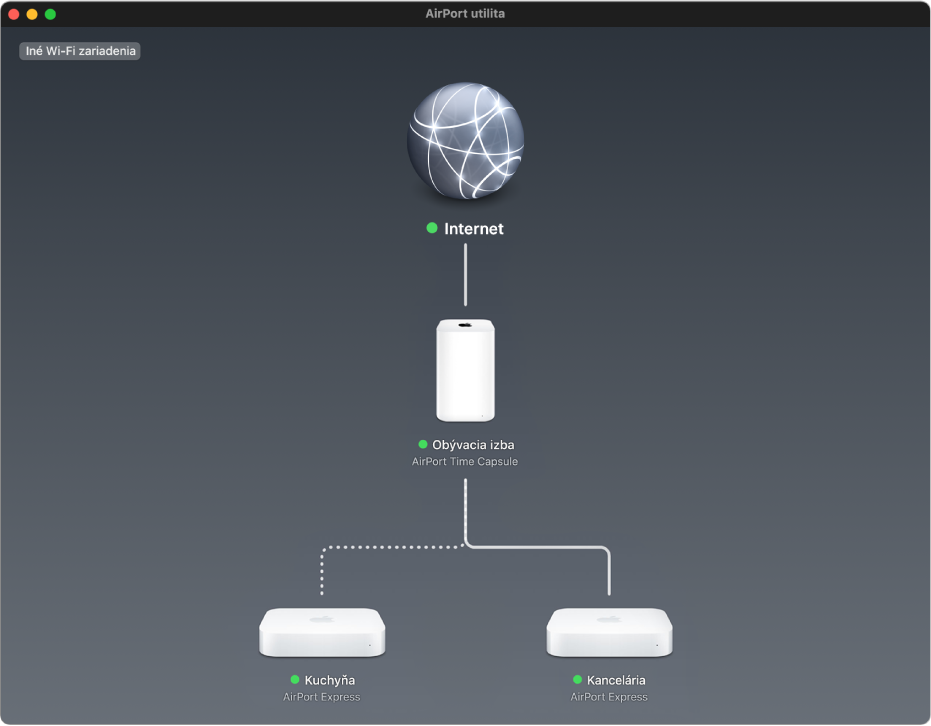 Grafický prehľad znázorňujúci dve základne AirPort Express a zariadenie AirPort Time Capsule pripojené na internet.