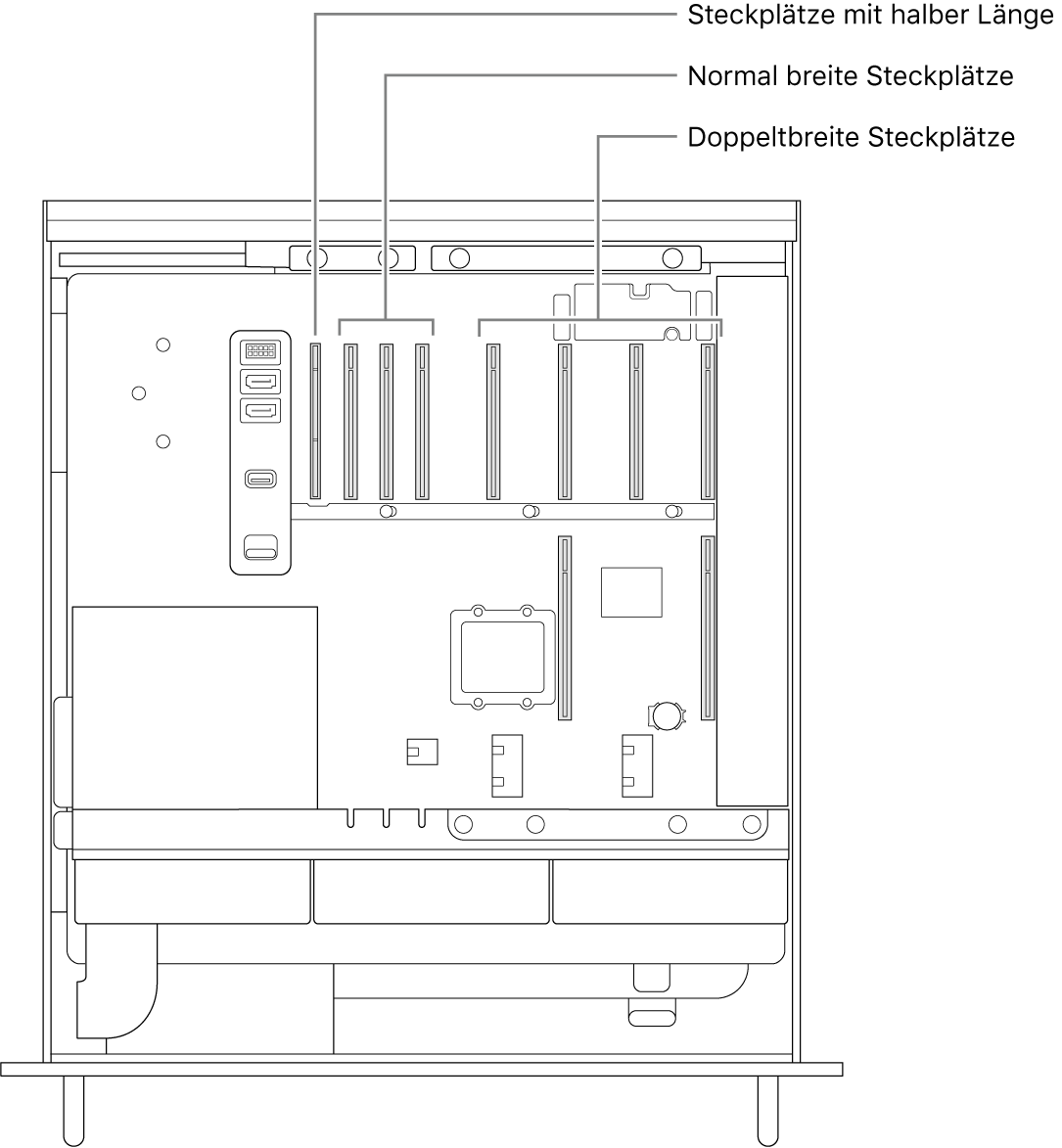 Seitenansicht eines geöffneten Mac Pro mit Beschriftungen für die Position der vier Steckplätze mit doppelter Breite, drei Steckplätze mit einfacher Breite und des Steckplatzes mit halber Länge.