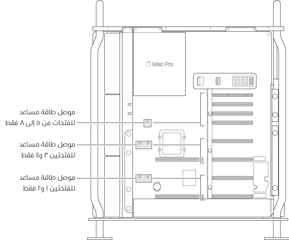 الـ Mac Pro مفتوح من الجانب، مع وسائل شرح توضح الفتحات المناسبة لكل موصل من موصلات الطاقة المساعدة.