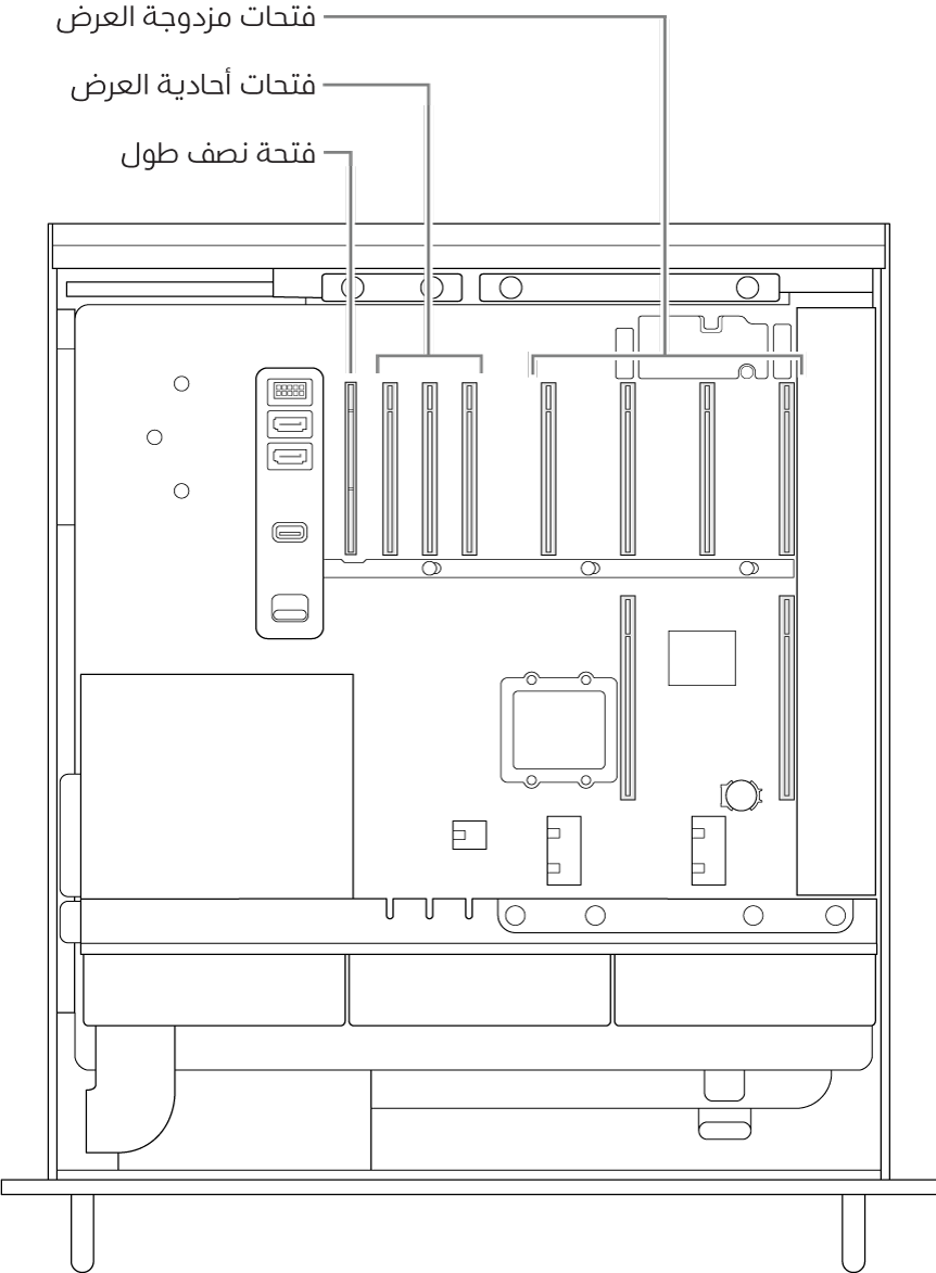 الـ Mac Pro مفتوح من الجانب، مع وسائل شرح توضح أماكن الفتحات مزدوجة العرض والفتحات أحادية العرض والفتحة نصفية الطول.