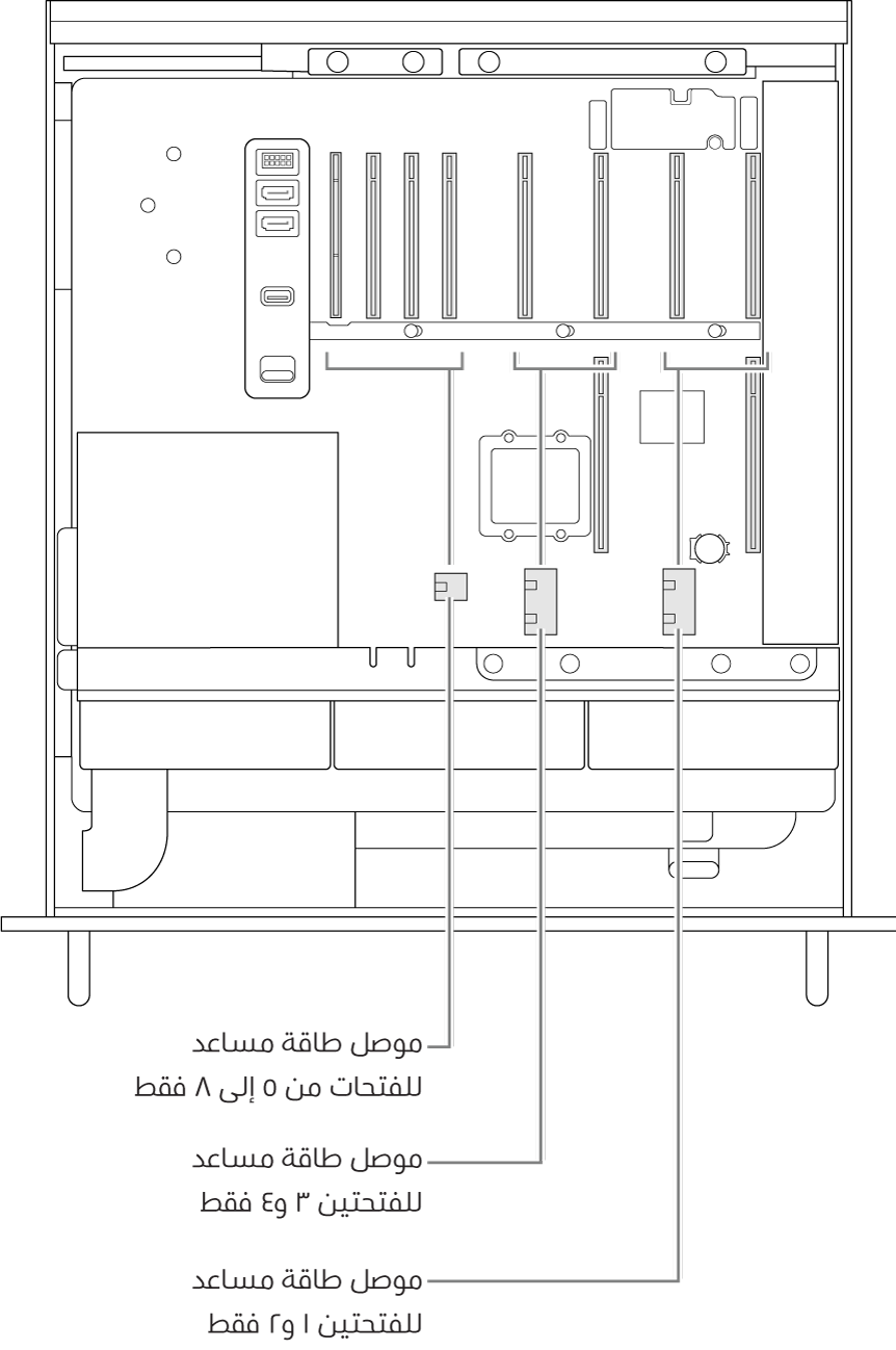 الـ Mac Pro مفتوح من الجانب، مع وسائل شرح توضح الفتحات المناسبة لكل موصل من موصلات الطاقة المساعدة.