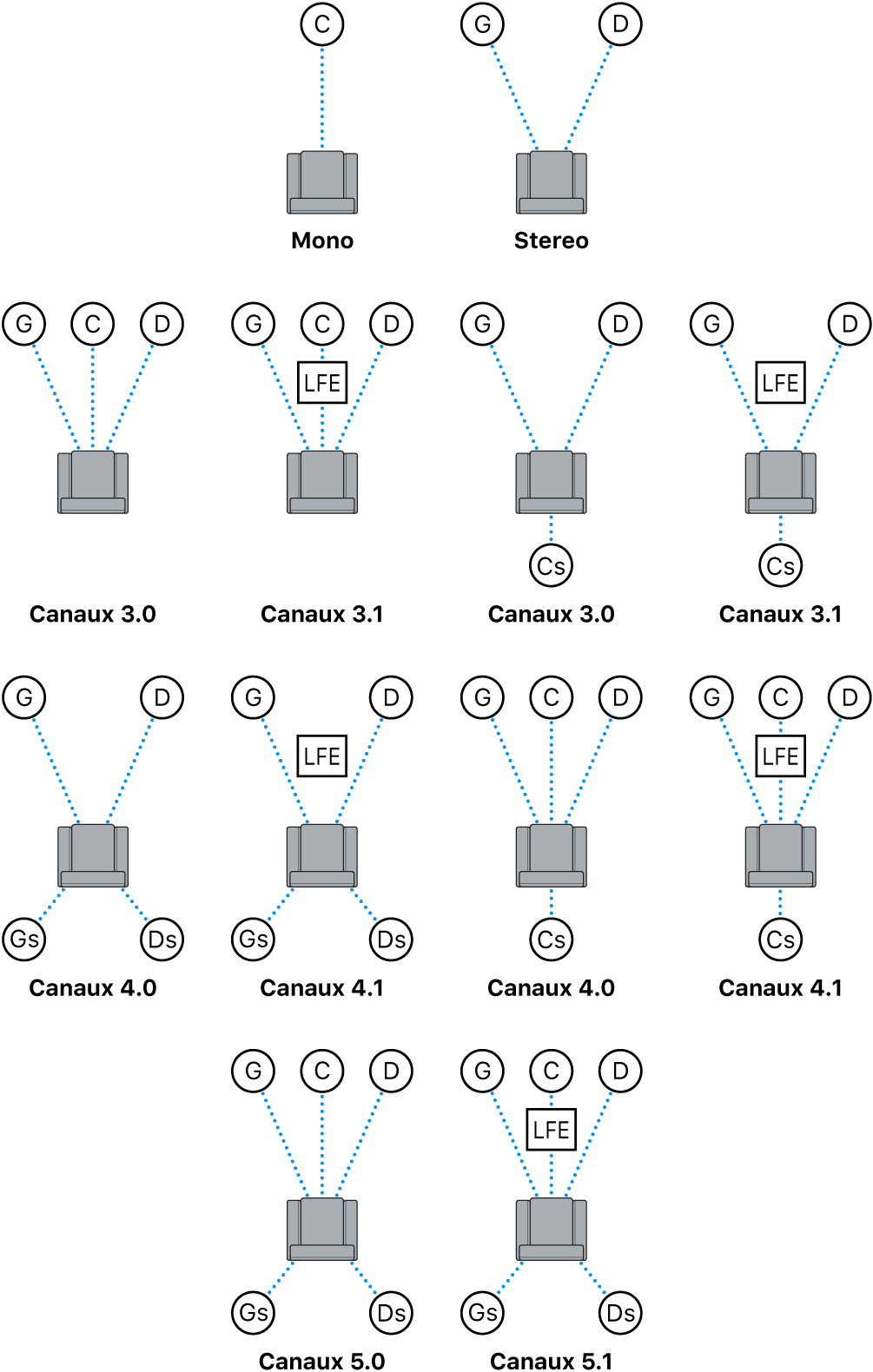 Schéma des dispositions des canaux audio proposées