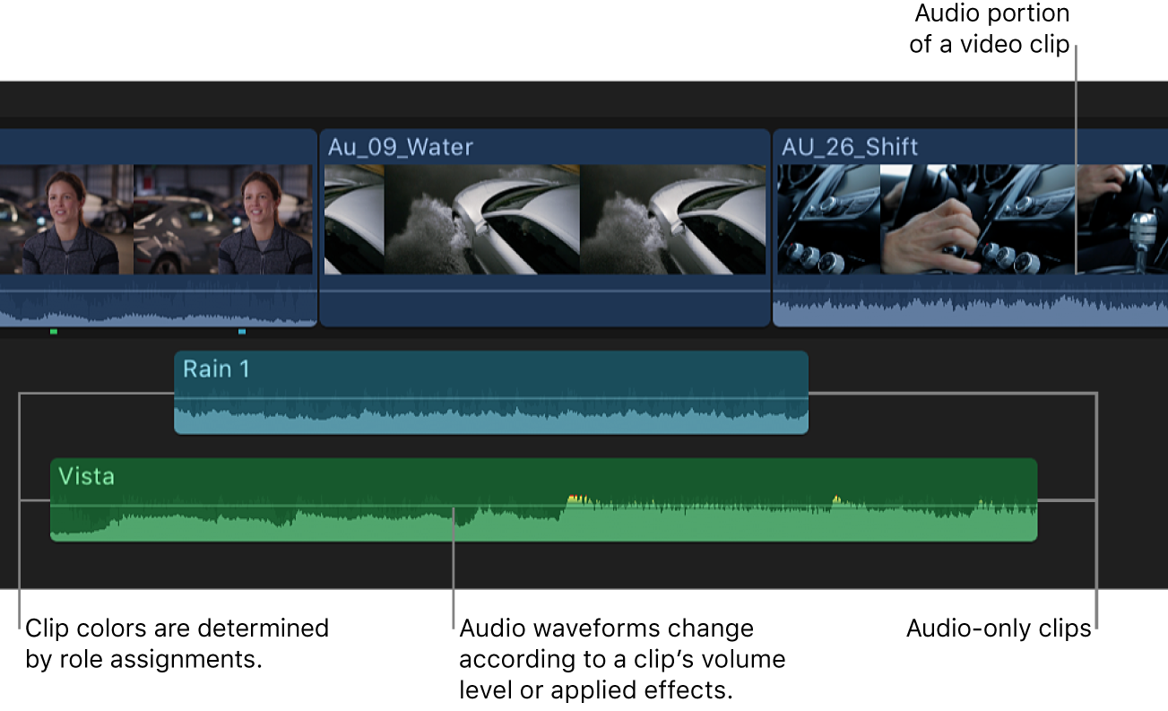 Clips in der Timeline, einschließlich Videoclips mit Audioinhalten und Nur-Audio-Clips