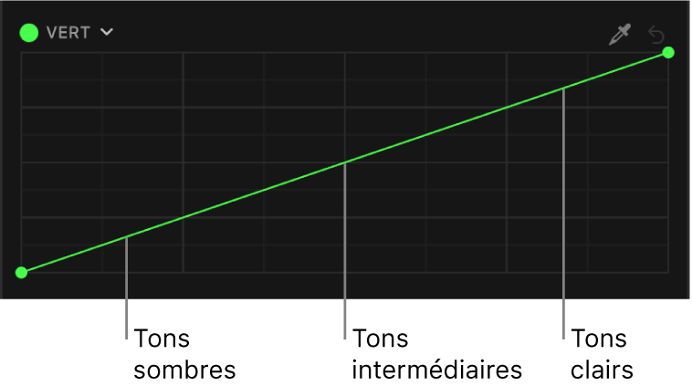 Courbe de couleur verte montrant les zones de tons de l’image (à savoir les tons foncés, intermédiaires et clairs) distribués le long de la courbe