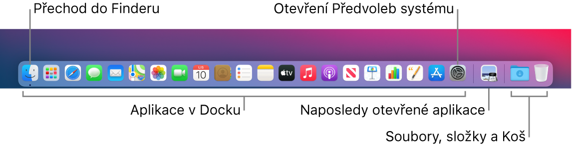 Obrázek Docku, na němž jsou pomocí popisků označeny ikony Finderu a předvoleb systému. Je vidět také předěl oddělující aplikace od souborů a složek