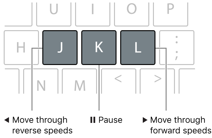 Touches J, K et L sur le clavier