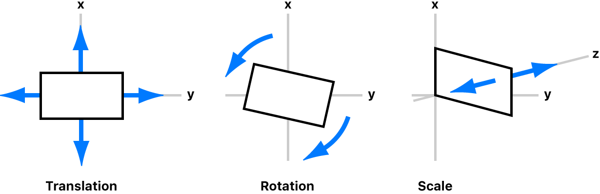 Trois types de mouvement appliqués aux plans lors de la stabilisation de l’image : translation, rotation et mise à l’échelle