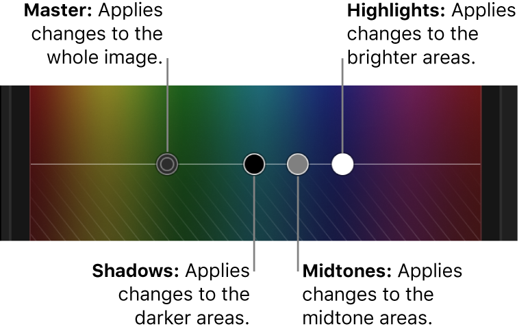 Commandes Master, Tons foncés, Tons intermédiaires et Tons clairs dans le réglage colorimétrique