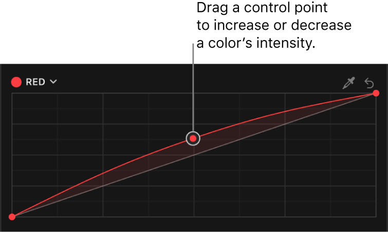 Inspecteur de couleur affichant un point de contrôle glissé vers le haut sur la courbe de couleur du rouge dans l’effet Courbes de couleur