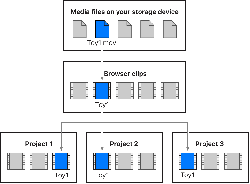 示意图显示媒体文件链接到对应的浏览器片段，这些片段将用于三个不同的项目中