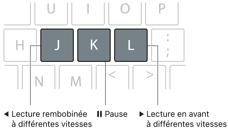 Touches J, K et L sur le clavier