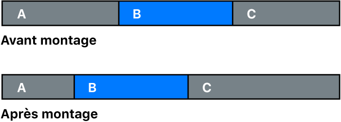 Repositionnement d’un plan entre deux autres plans par le biais d’un montage par glissement