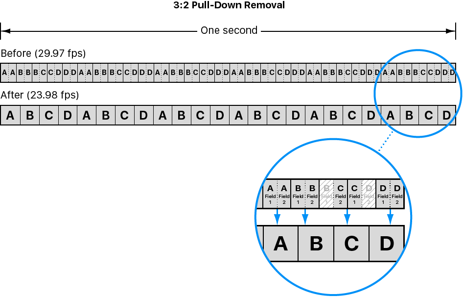 Diagrama que muestra el proceso de eliminación 3:2, conocido también como invertir telecine.