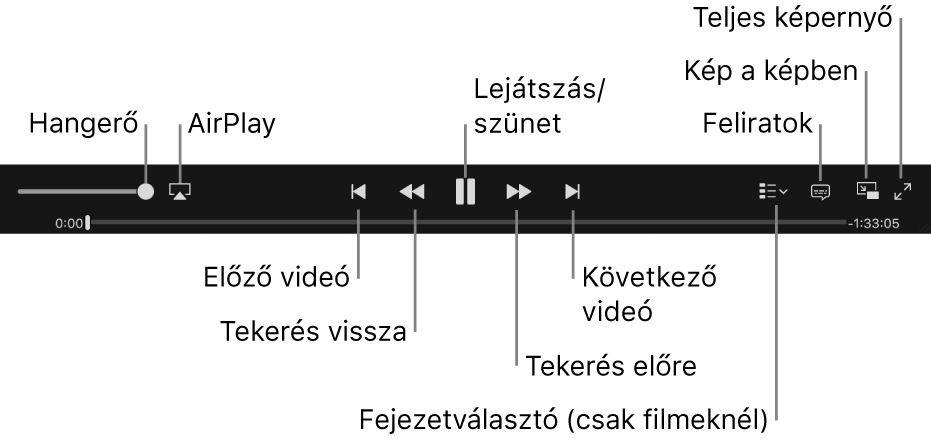 Videovezérlők: Hangerő, AirPlay, Előző videó, Léptetés vissza, Lejátszás szünet, Léptetés előre, Következő videó, Fejezetválasztó (csak filmeknél), Feliratok, Kép a képben, Teljes képernyő.