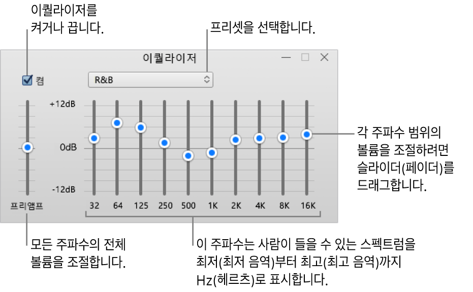 이퀄라이저 창: iTunes 이퀄라이저를 켤 수 있는 확인란은 왼쪽 상단에 있음. 그 옆에는 이퀄라이저 프리셋이 있는 팝업 메뉴가 있음. 왼쪽 끝에서 프리앰프로 주파수의 전체 볼륨을 조절할 수 있음. 이퀄라이저 프리셋 아래에는 인간이 들을 수 있는 가장 낮은 주파수부터 가장 높은 주파수까지의 범위가 표시되어 다른 주파수 대역의 사운드 레벨을 조절할 수 있음.