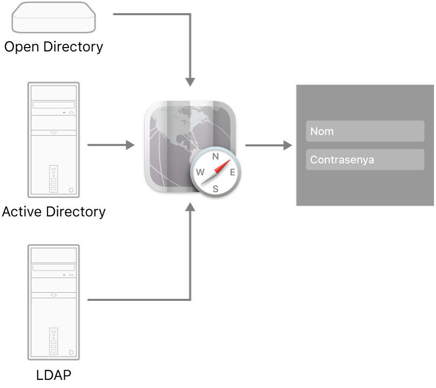 Exemples de tipus de servidor que es poden connectar al Mac.