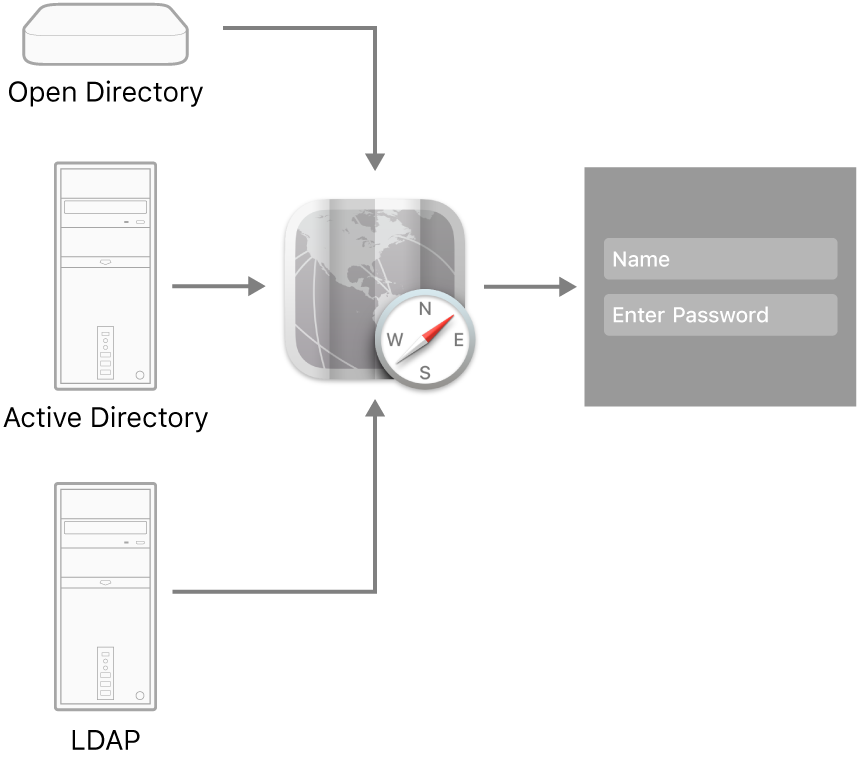 Examples of server types that can connect to a Mac.