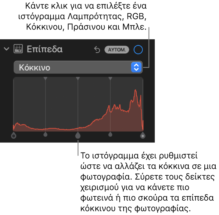 Τα χειριστήρια Επιπέδων στο τμήμα «Προσαρμογή», όπου φαίνεται το ιστόγραμμα Κόκκινου με λαβές από κάτω για την προσαρμογή των κόκκινων επιπέδου της φωτογραφίας.