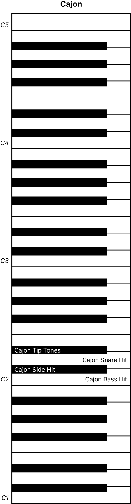 Figure. Cajon performance keyboard map.