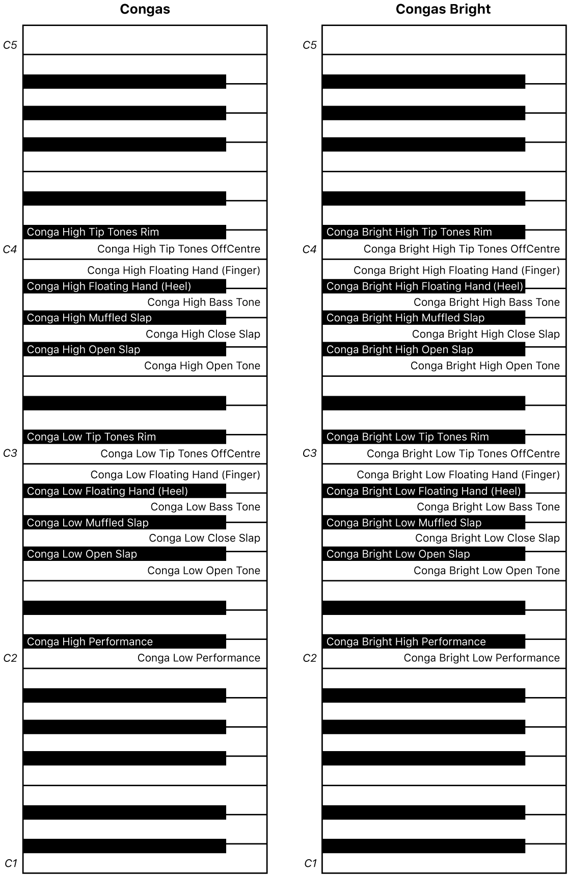 Figure. Congas and Congas Bright performance keyboard maps.