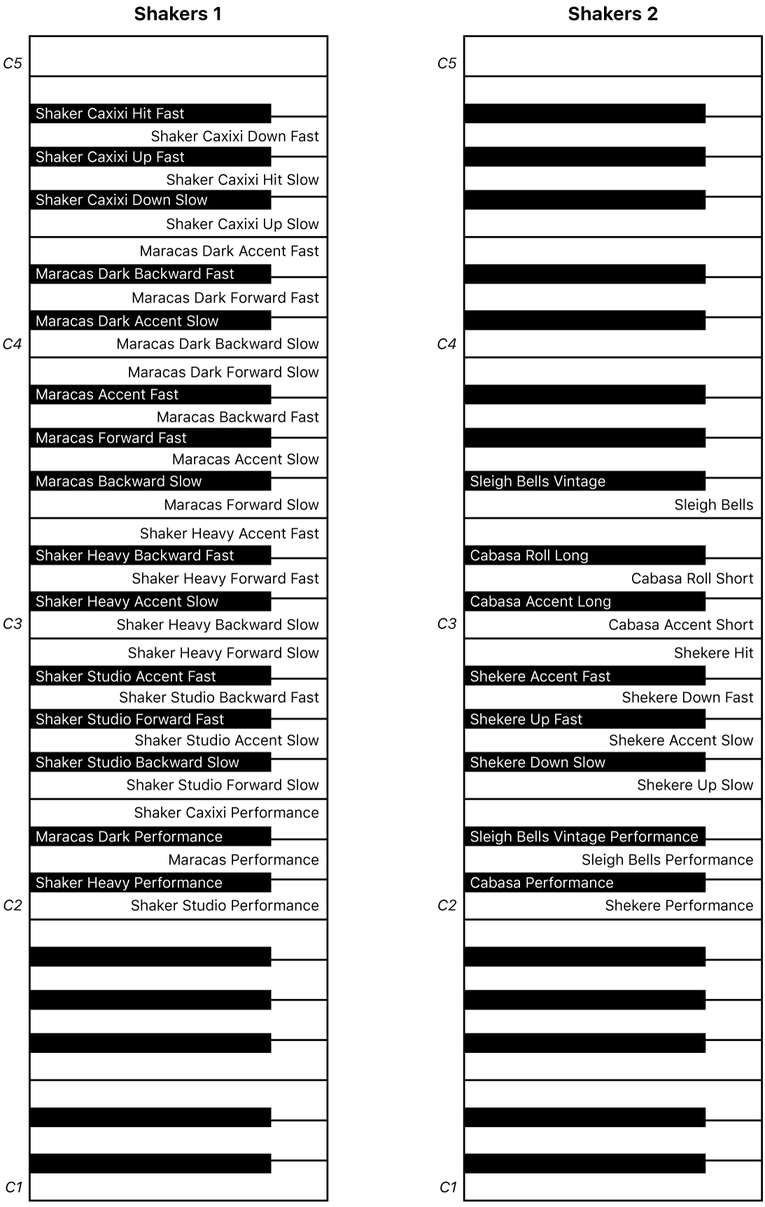 Figură. Hărțile claviaturii pentru interpretarea Shakere 1 și Shakere 2.