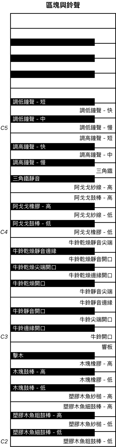 圖表。「區塊與鈴聲」演奏鍵盤對應圖。