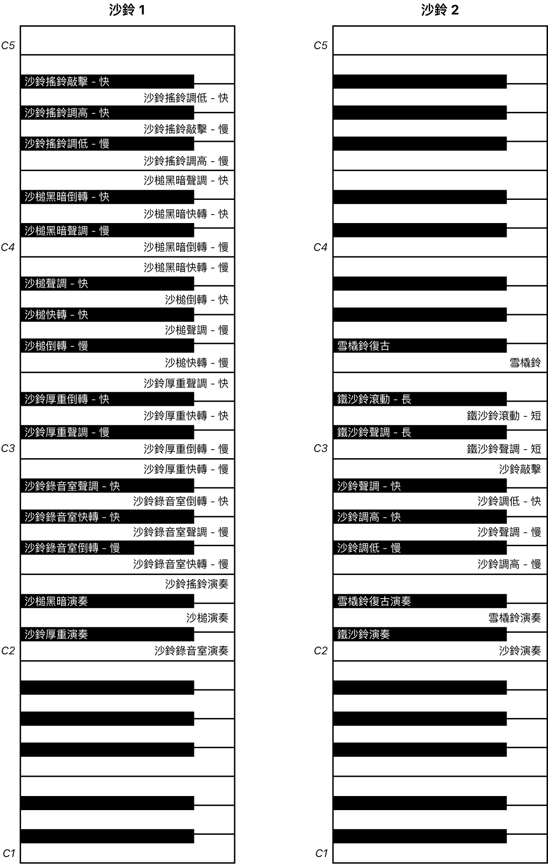 圖表。沙鈴 1 和沙鈴 2 演奏鍵盤對應圖。