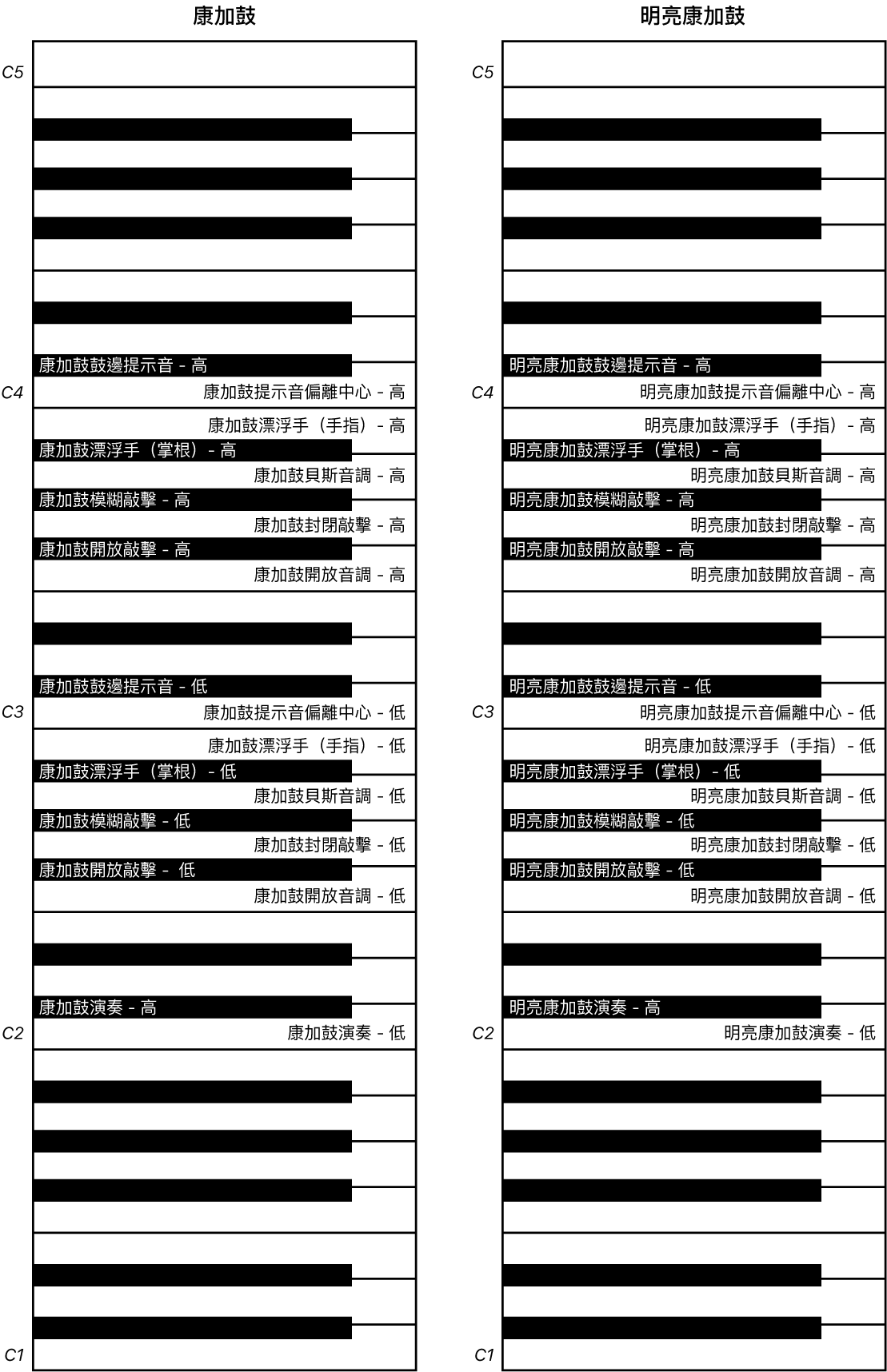 圖表。「康加鼓和明亮康加鼓」演奏鍵盤對應圖。