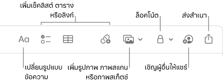 แถบเครื่องมือโน้ตที่มีตัวชี้บรรยายไปยังเครื่องมือรูปแบบข้อความ เช็คลิสต์ ตาราง ลิงก์ รูปภาพ/สื่อ ล็อค แชร์ และส่งสำเนา