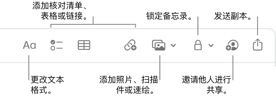 “备忘录”工具栏，其中有文本格式、核对清单、表格、链接、照片/媒体、锁定、共享以及发送副本工具的标注。