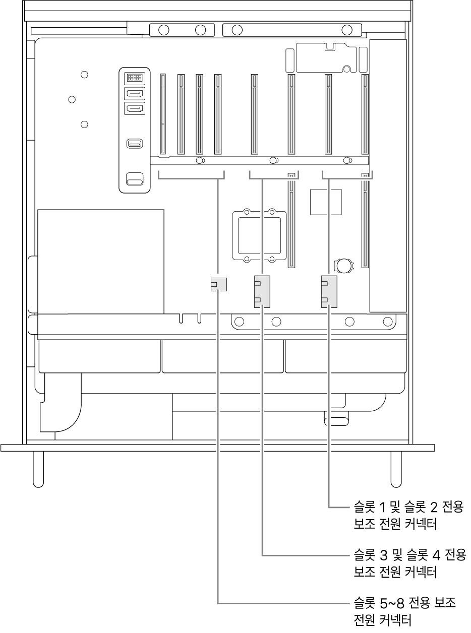 보조 전원 커넥터와 관련된 슬롯에 대한 설명이 있는, 측면이 열린 Mac Pro.