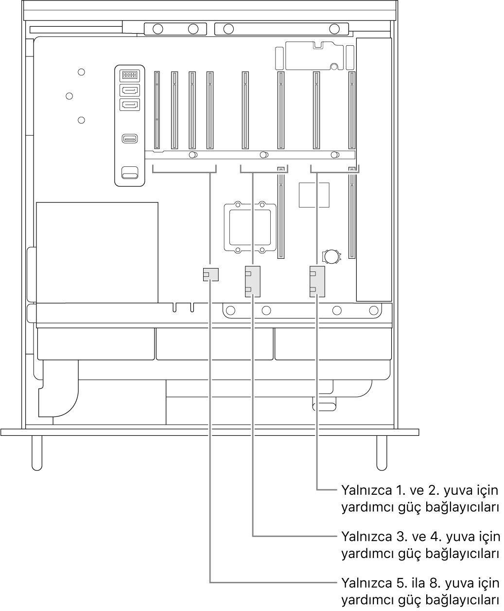 Hangi yuvaların hangi yardımcı güç bağlayıcılarıyla ilgili olduğunu gösteren belirtme çizgileri ile açık halde olan Mac Pro’nun yan tarafı.