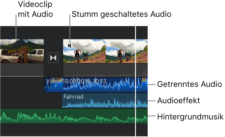 Audiowellenformen für einen herausgelösten Audioclip, einen Toneffektclip und einen Hintergrundmusikclip in der Timeline