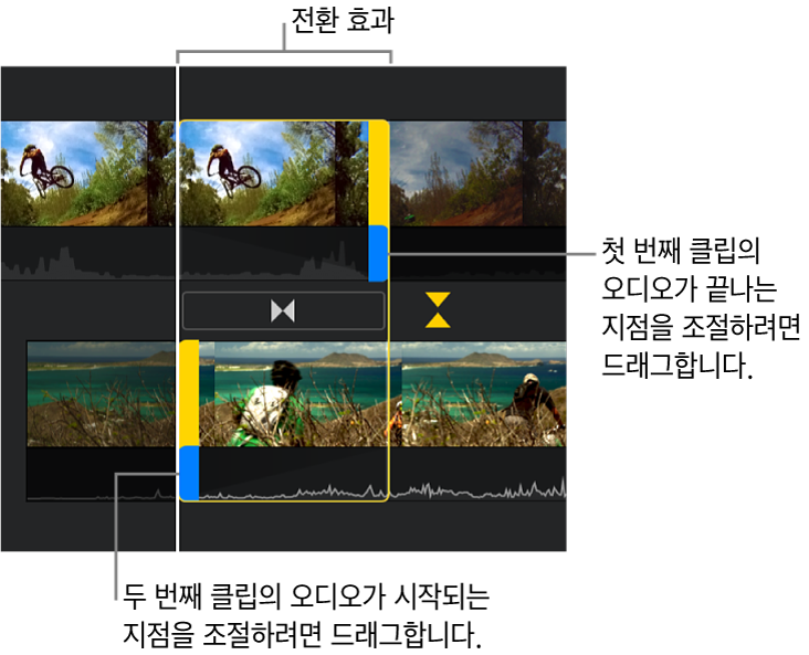 첫 번째 클립의 오디오가 끝나는 부분과 두 번째 클립의 오디오가 시작하는 부분을 조절하는 파란색 핸들이 있는 타임라인의 전환 효과를 나타내는 정밀 편집기.