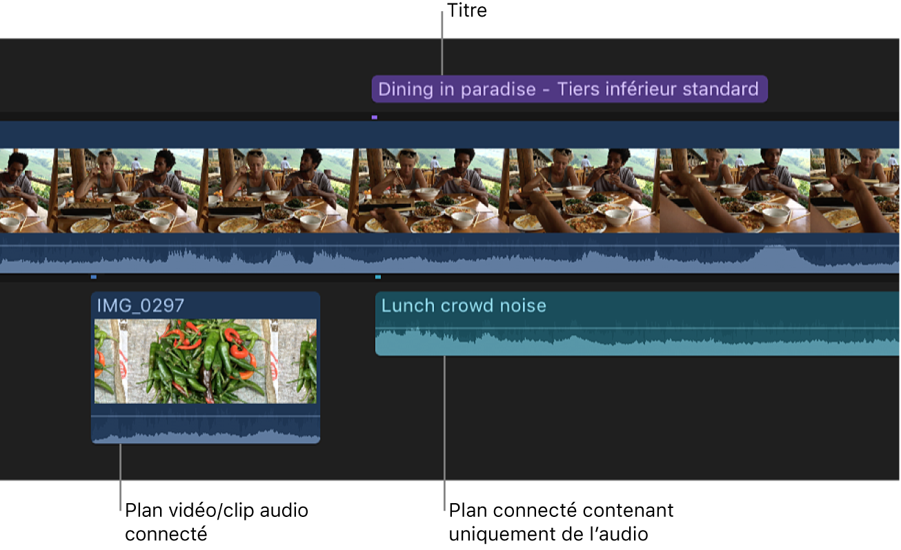 Plan vidéo connecté placé sous le scénario principal